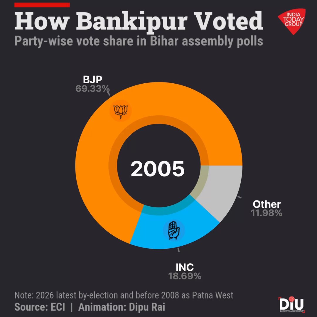 Does the result in Bankipur go beyond a by-poll loss for the BJP? The party's vote held up right through 2025. What changed is that the opposition stopped splitting: Prashant Kishor's Jan Suraaj went from 5% to 49% and took the seat. #Bankipur #BJP #PrashantKishor #DIU