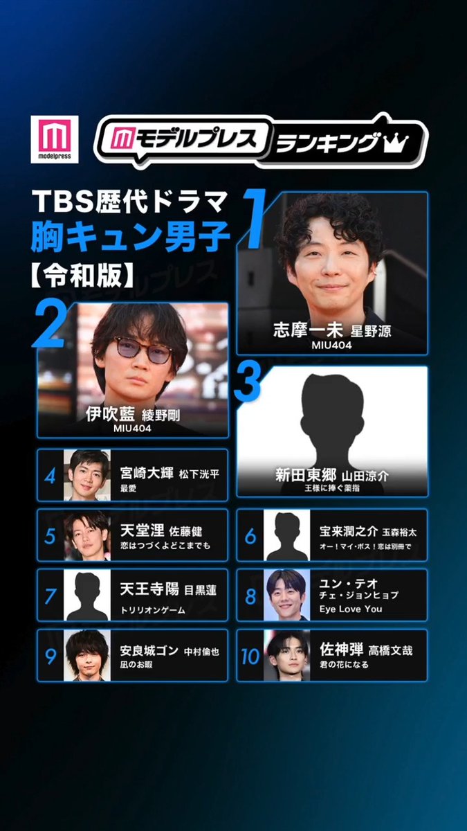 読者が選ぶ「TBS歴代ドラマの胸キュン男子」 トップ10を発表💖【令和版】 🥇「MIU404」 志摩一未（星野源） 🥈「MIU404」 伊吹藍（綾野剛） 🥉「王様に捧ぐ薬指」 新田東郷（山田涼介） #モデルプレスランキング