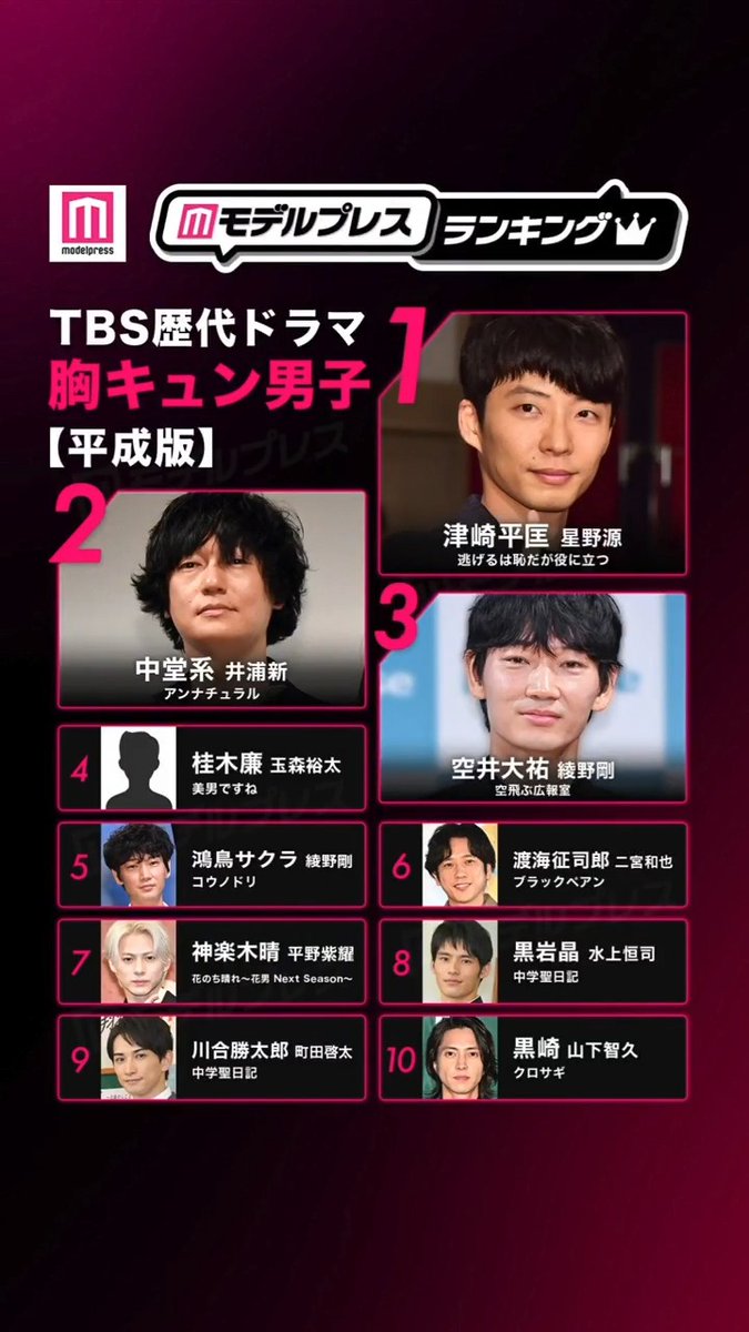 読者が選ぶ「TBS歴代ドラマの胸キュン男子」 トップ10を発表💖【平成版】 🥇「逃げるは恥だが役に立つ」 津崎平匡（星野源） 🥈「アンナチュラル」 中堂系（井浦新） 🥉「空飛ぶ広報室」 空井大祐（綾野剛） #モデルプレスランキング