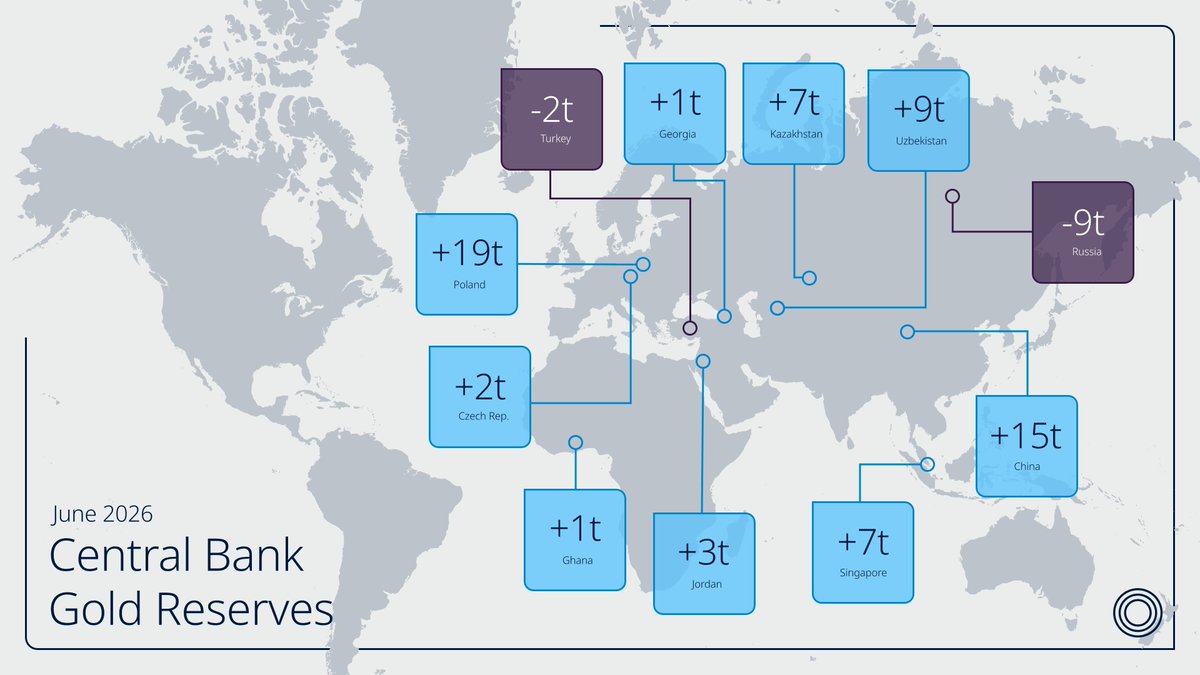 Central banks bought 51t of gold in June, with Poland and China making the largest purchases of the month.