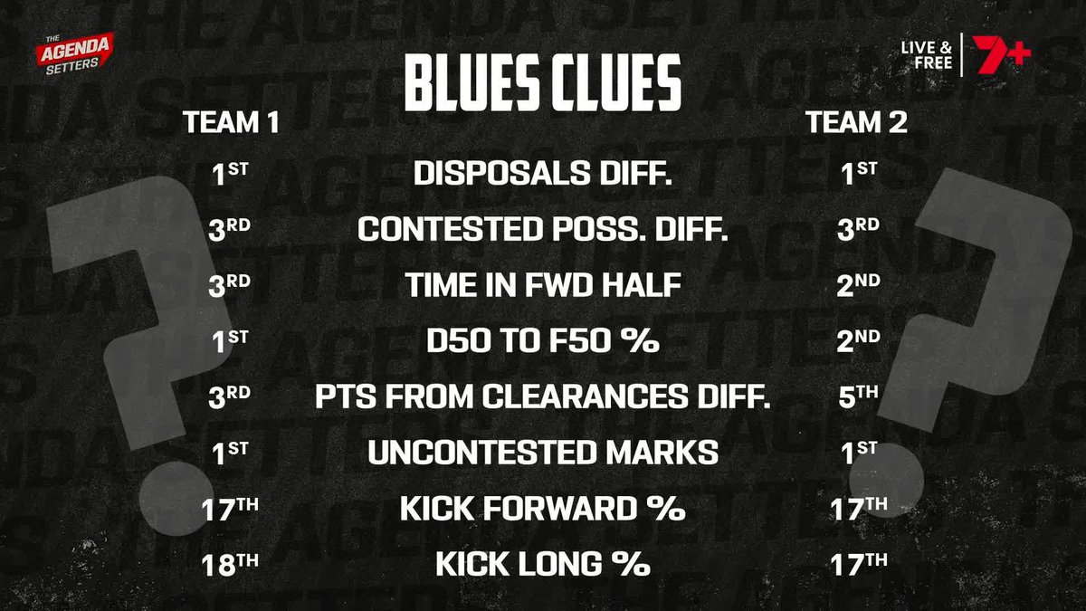 Get excited Blues fans, there's one team Josh Fraser's Carlton is resembling... ๐ Stream The Agenda Setters on 7plus ๐