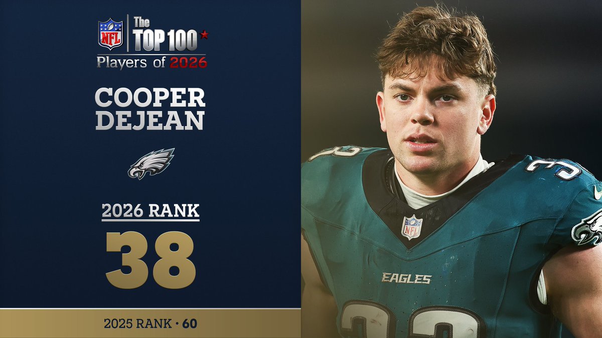 No. 38 on the NFL Top 100 Players of 2026… Philadelphia Eagles CB Cooper DeJean! NFL Films