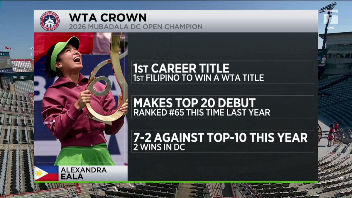 Alex Eala's star just keeps rising! 🌟↗️ The 21-year-old is heading to Toronto with her first career tour-level title and a top 20 debut 👏