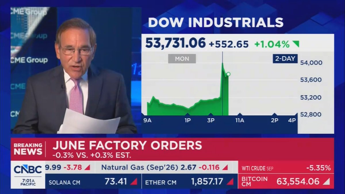 CNBC announces U.S. manufacturing activity is slowing: Factory orders are down 0.3%, compared to down 1.3% last month. If you take away transportation orders, it's still a negative number. We were expecting up 0.4%. We're now down 0.4%. That's the worst number since April 2025.