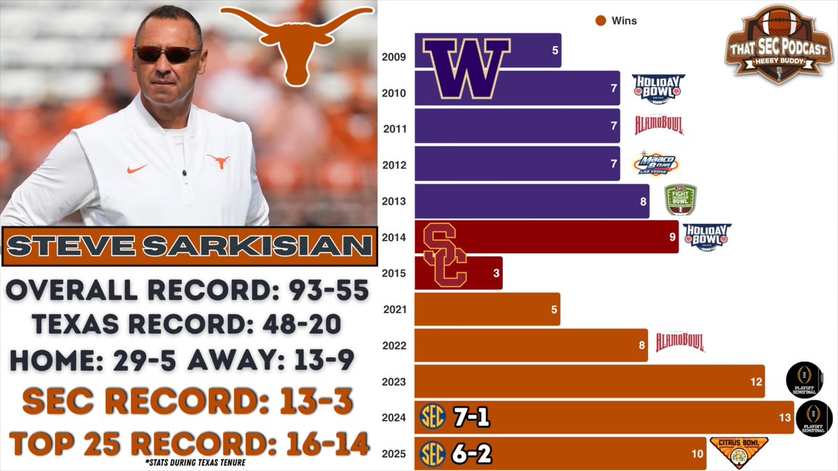 Sark on a hot seat if Texas misses the Playoff? Bobby Burton laughs at the question: "He has won 10+ games three years in a row and stabilized a blue blood." "I don't think it's likely within a 99% range that he's on the hot seat." WATCH: