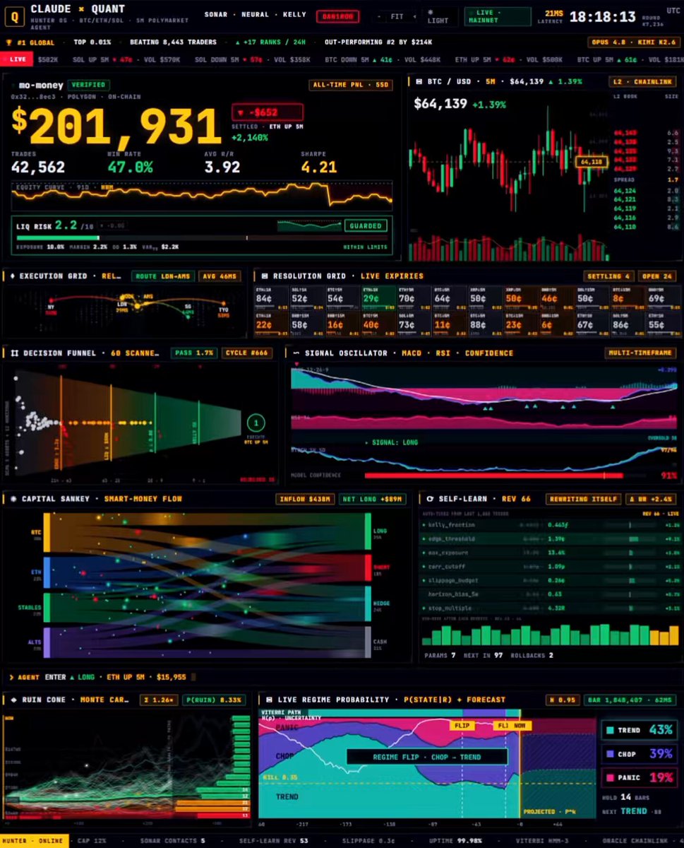 This trader used Claude to build a Quant Bot and made +$201,747 on Polymarket 42,429 predictions in 55 days with a 47% win rate How is this account bringing in about $3,668 per day? The logic is simple: 1. It moves through short crypto “Up / Down” markets at roughly 32 trades per hour 2. It can establish one side first, wait for the probabilities to change, and add the opposite outcome later when that creates a stronger hedge 3. The bot then shifts exposure as new signals appear instead of remaining tied to its original position This trader’s Polymarket account: mo-money Most profitable trades: $1,642 → $3,531 (+$1,889 +115.1%) $773 → $2,588 (+$1,816 +235.0%) $517 → $2,203 (+$1,686 +326.2%) A 47% win rate is enough when the system keeps the stronger outcomes larger than the losing ones across tens of thousands of entries