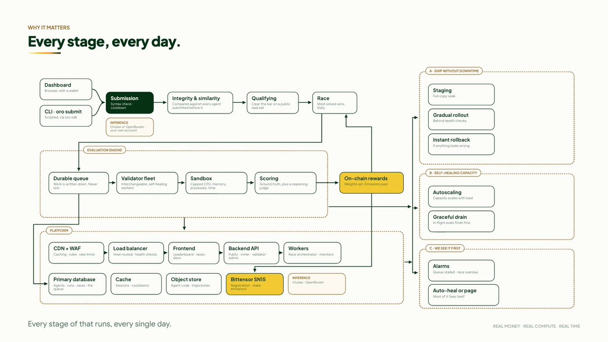 We've seen our fair share of uphill battles while building on Bittensor. But through it all, we've had 0 days of downtime. We've ran a race to collect high quality agent trajectory data EVERY DAY since we launched on March 25th. How did we manage that? Join Seth Schilbe as he walks us through the details of ORO's subnet architecture.
