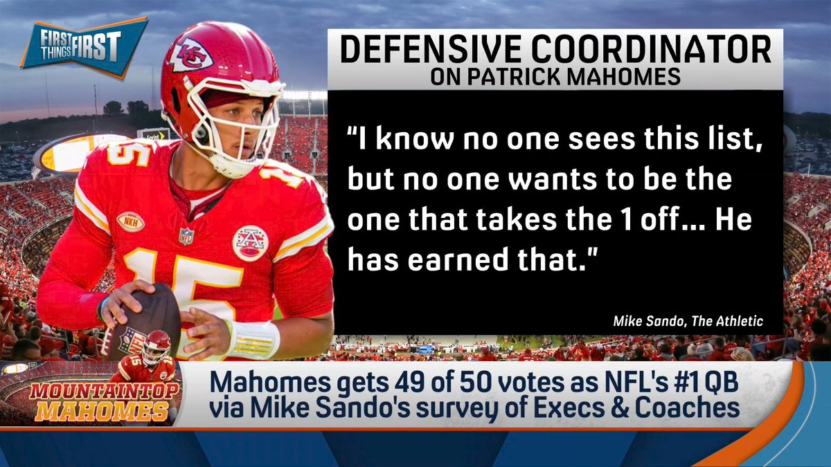 “The rest of the top 5 could have last year supplanted him had they played their best or done the most possible… The other guys didn’t take advantage of the opportunity and Mahomes’ resume does speak for itself.” nick wright explains why Mahomes still deserves to be #1: