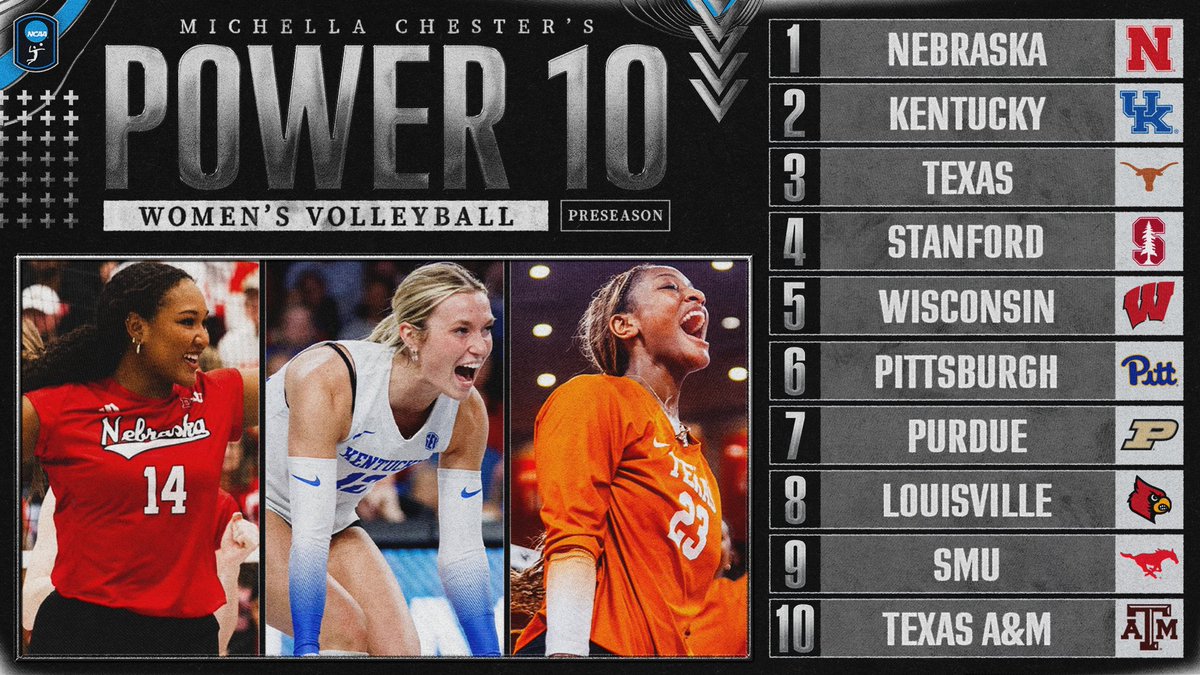 Preseason Power 10 rankings are HERE ‼️ Michella Chester gives us her preseason Power 10. How would you rank the top 10 teams? #NCAAWVB