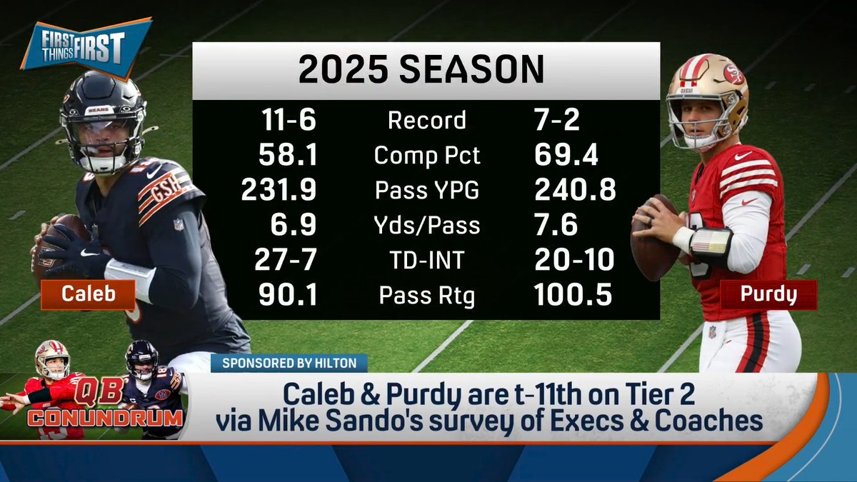 .Chris Broussard: “I’m gonna shock you guys.” nick wright: “I knew it!” Brou: “While I do believe that Caleb’s ceiling is obviously much higher, give me Brock.” Nick: “This isn’t shocking at all! That’s the opposite of shocking! You’re the Purdy guy!”