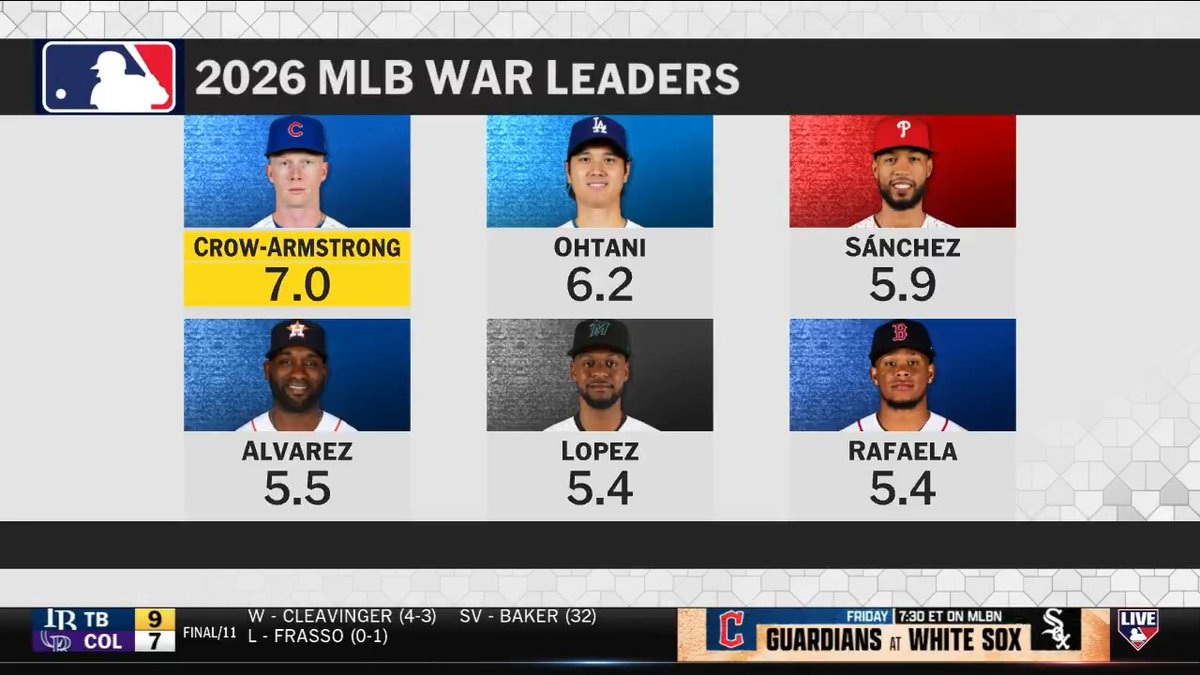 “As of right now, I will say Pete Crow-Armstrong is the frontrunner to win the National League MVP.” Jon Morosi highlights the Chicago Cubs superstar and his elite combination of offense and defense ahead of today’s #MLBNShowcase presented by @Goodyear at 2pm ET.
