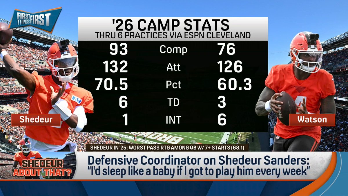 .Chris Broussard breaks down the best case scenario for the Browns: “Shedeur is clearly the better QB in training camp, the whole locker room believes it, he starts Week 1, and Shedeur, it’s up to him to make the best of it.”