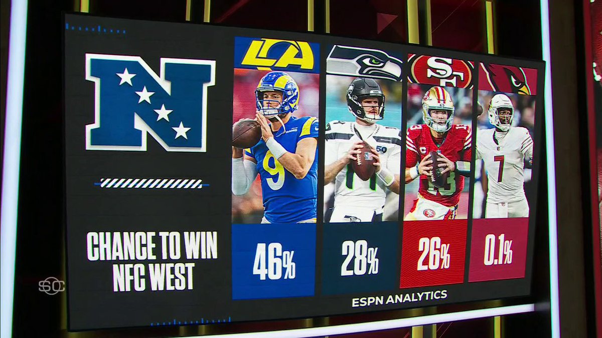 "When they're somewhat healthy, Kyle Shanahan is that good of a coach to take them to the Super Bowl." —Booger on the 49ers' chances in the NFC West 🏈