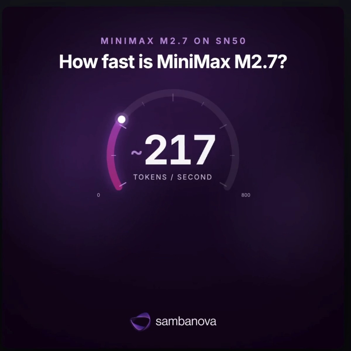 SN50 is REALLY FAST. And you don't have to just take our word for it. ⚡️ @SemiAnalysis independently benchmarked SN50 running MiniMax (official) M2.7 at ~800 t/s. That's consistent with the 800+ t/s we demonstrated at RAISE Summit, validated by Artificial Analysis. Fast inference just got another third-party stamp of approval.