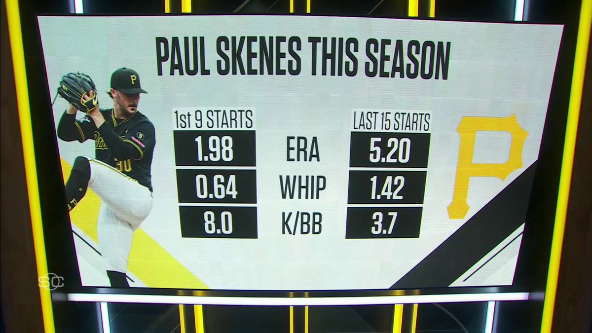 "I fully expect him to figure this out and be really good the rest of the way." —Tim Kurkjian on Paul Skenes' recent struggles.