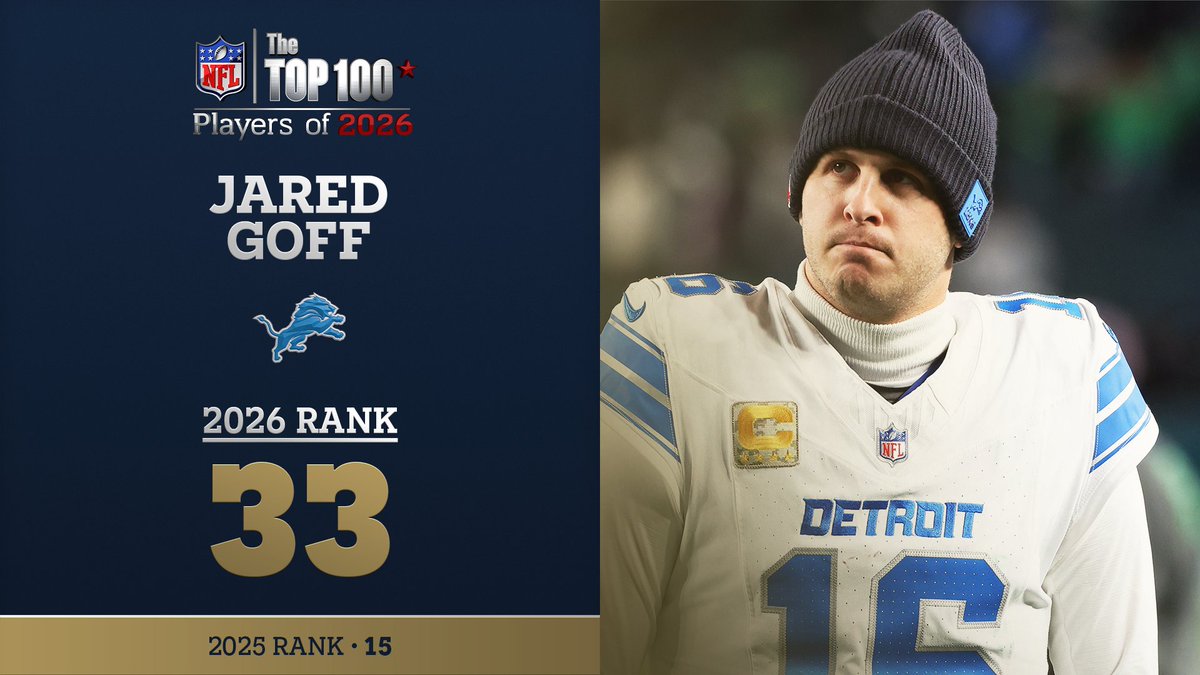 No. 33 on the NFL Top 100 Players of 2026… Detroit Lions QB Jared Goff! NFL Films