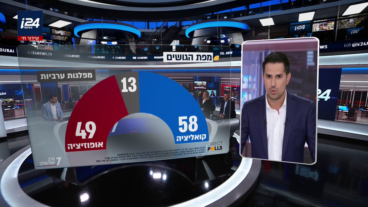 סקר ערוץ i24NEWS הערב: הליכוד- 28 איזנקוט- 23 הדמוקרטים- 10 יהדות התורה- 9 ישראל ביתנו- 9 עוצמה יהודית- 8 ש"ס- 8 חד"ש-תע"ל- 8 בנט- 7 הציונות הדתית- 5 רע"מ- 5