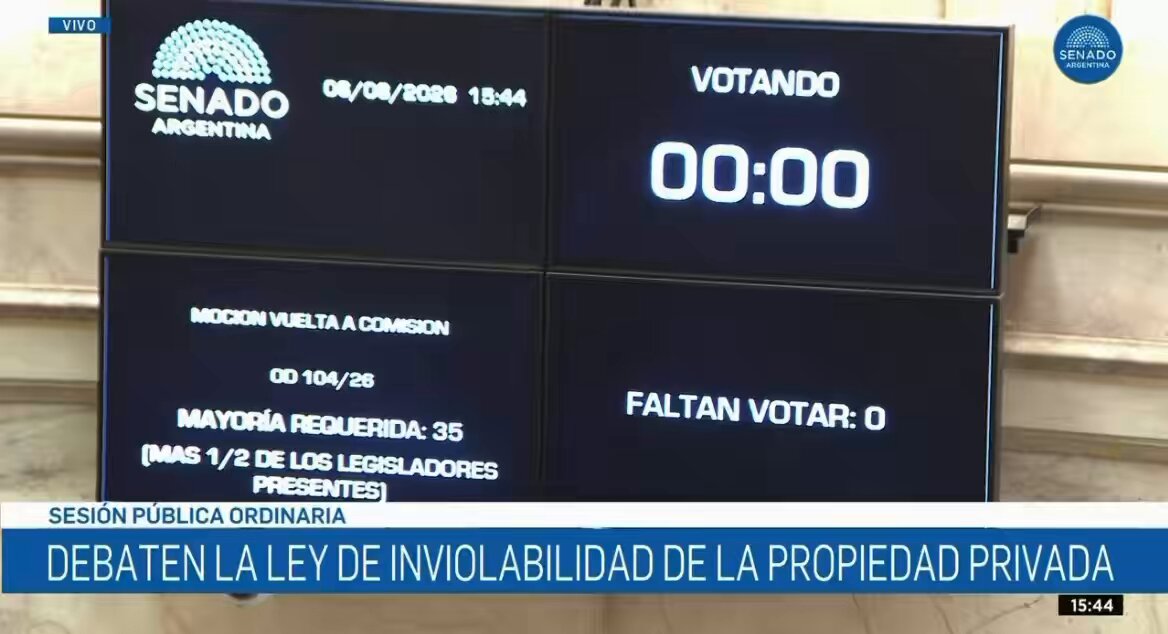 🚨 RECHAZADO EL PEDIDO DE VUELTA A COMISIÓN Con 31 votos afirmativos y 38 negativos, fracasó el intento kirchnerista de hacer volver el proyecto a las comisiones.
