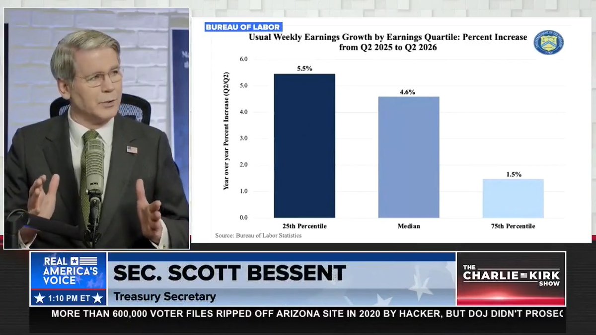 Under President Trump, lower-wage workers are seeing the biggest earnings growth right now—more than three times greater than those at the top.