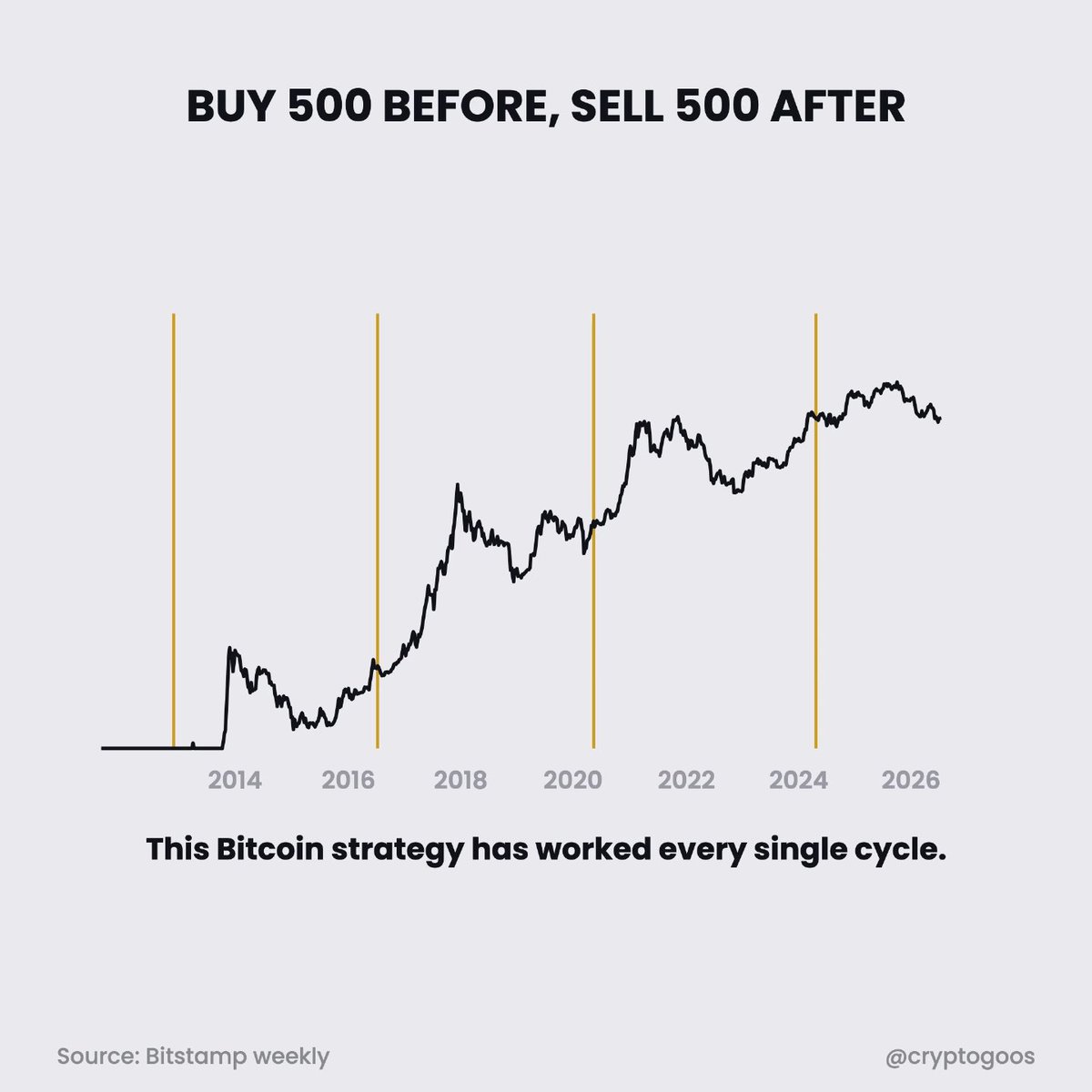 This Bitcoin strategy never failed.