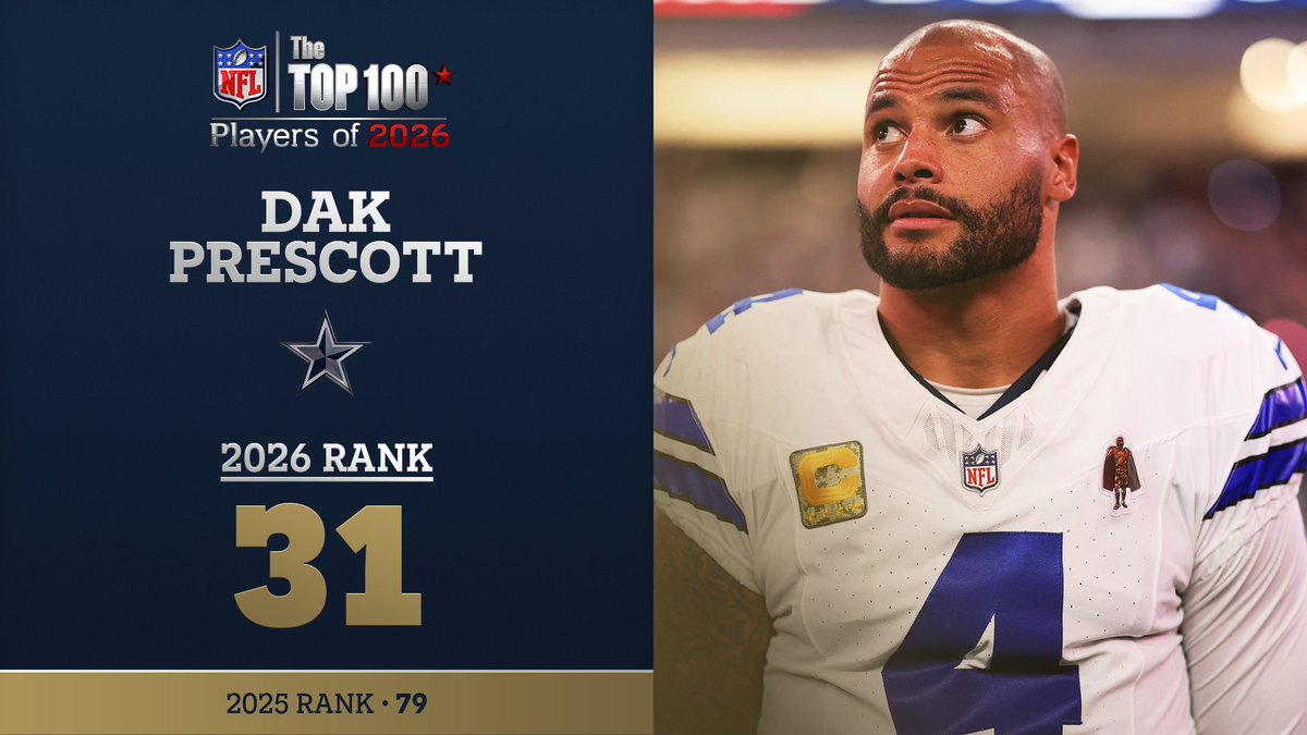 No. 31 on the NFL Top 100 Players of 2026… Dallas Cowboys QB Dak Prescott! NFL Films