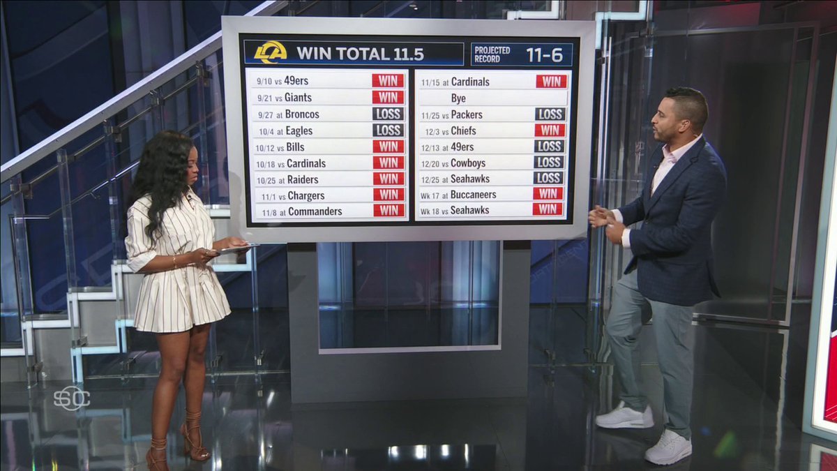 How many games will the Rams win this season? 🤔 Tyler Fulghum joins SportsCenter for a game-by-game breakdown of the Rams' schedule 🏈