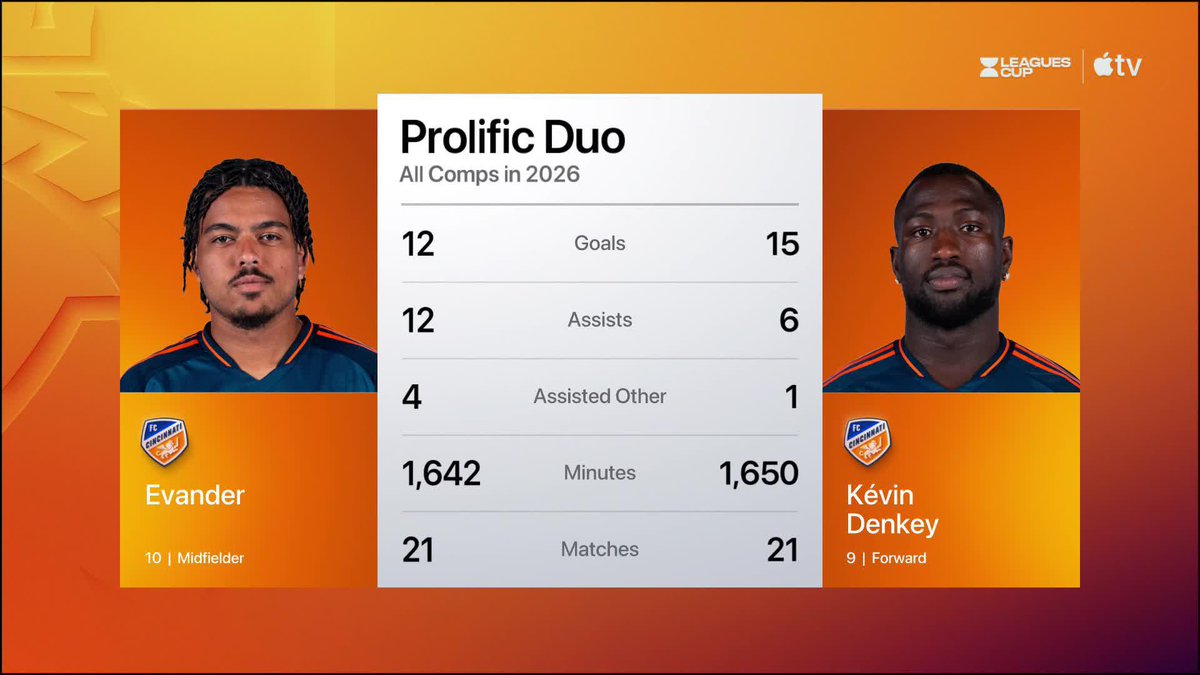 This duo is cookin' for Cincy. 🔥 Evander, Kévin Denkey, & FC Cincinnati face off against Pumas in Leagues Cup action tonight at 8pm ET on Apple TV: