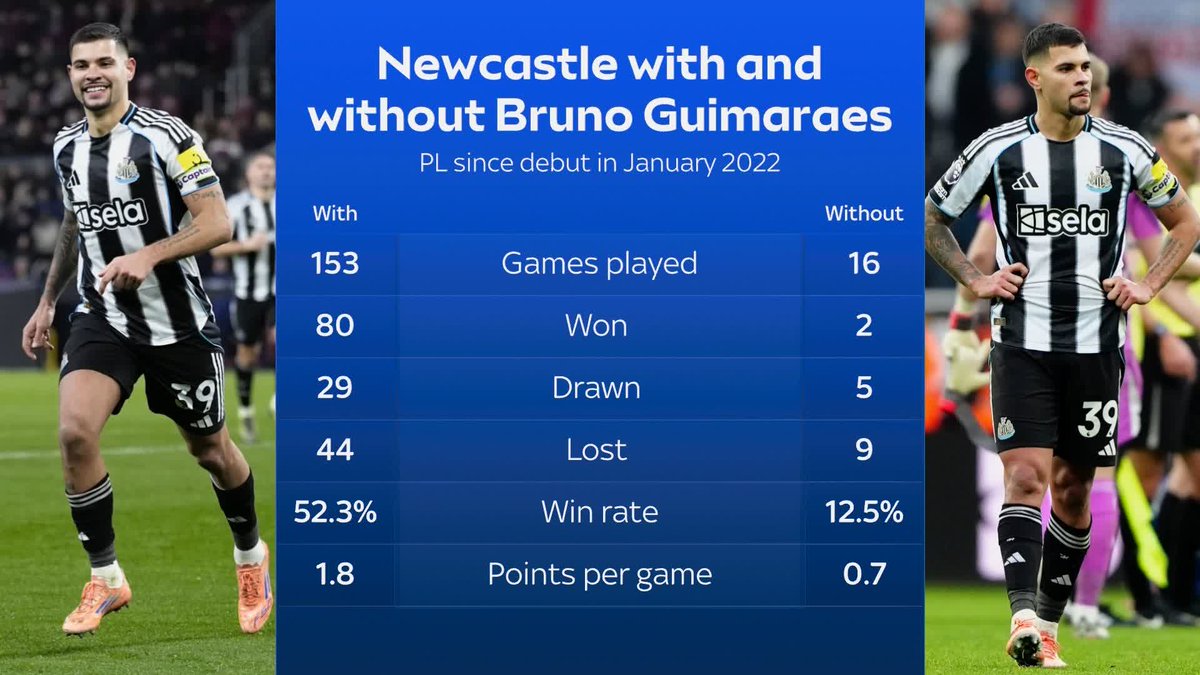 How much will the departure of Bruno Guimarães impact Newcastle? 🧐