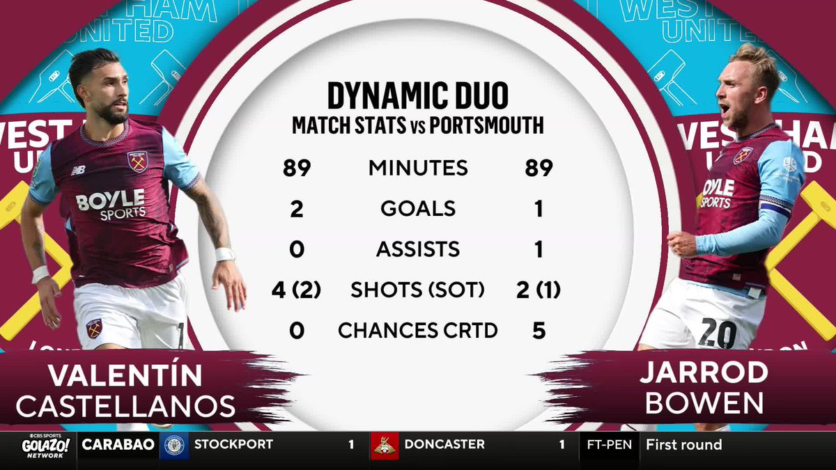 "They know they have to get promoted... But, if you get off to a slow start in the Champ(ionship), you're under a lot of pressure." West Ham have the tools to get promoted after their win over Portsmouth in the Carabao Cup, says 𝐈𝐀𝐍 𝐏𝐀𝐔𝐋 𝐉𝐎𝐘