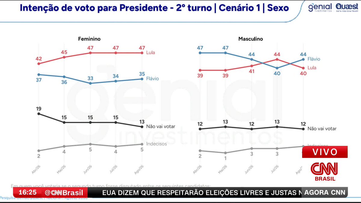 Quaest: Lula lidera no Nordeste; Flávio, no Sul; assista #AgoraCNN
