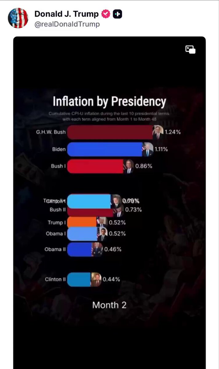 Inflation by Presidency