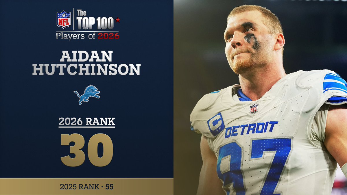 No. 30 on the NFL Top 100 Players of 2026… Detroit Lions DE Aidan Hutchinson! NFL Films