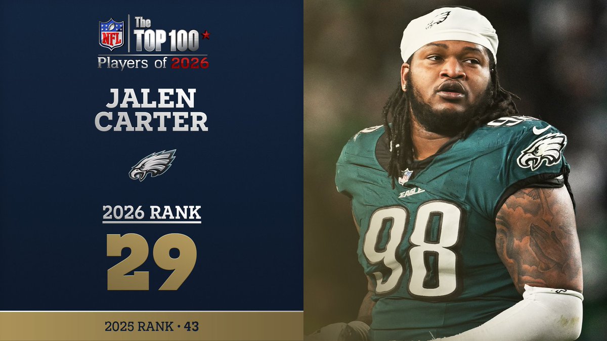 No. 29 on the NFL Top 100 Players of 2026… Philadelphia Eagles DT Jalen Carter! NFL Films