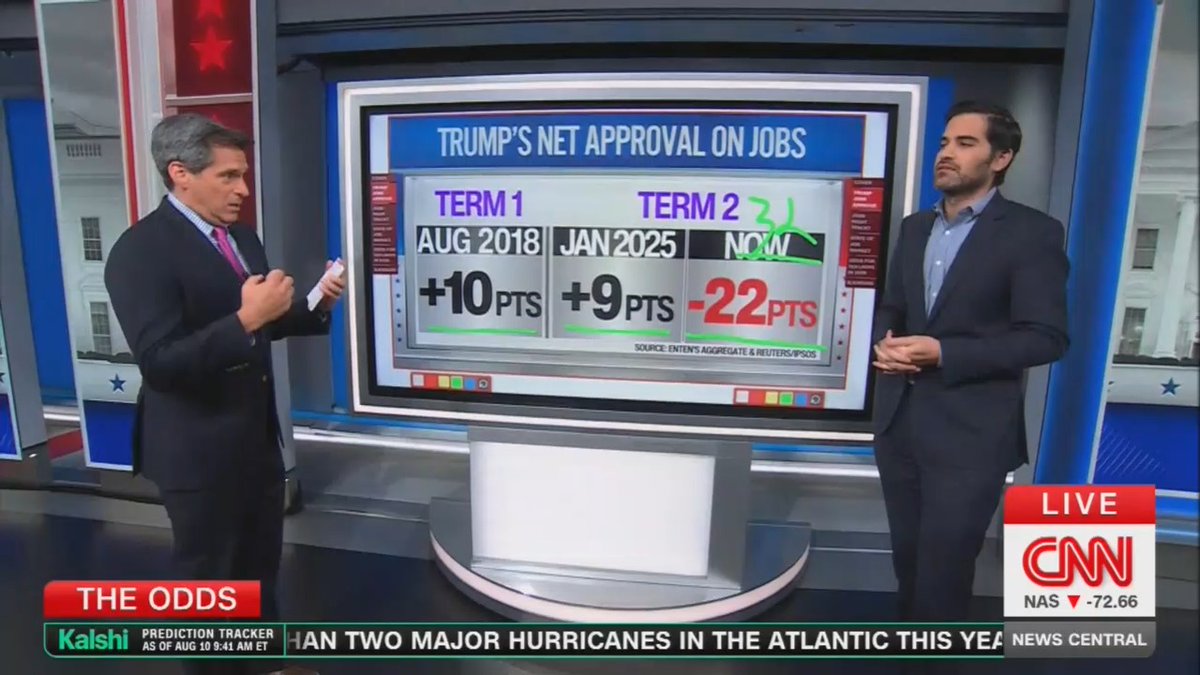 Harry Enten: The majority of Americans say that the country is on the wrong track when it comes to jobs and employment. No wonder Trump's numbers are so poor.