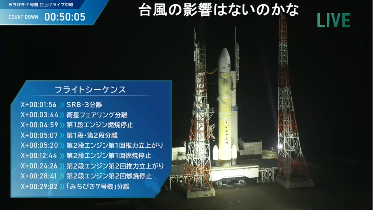 2026年8月11日(火)午前4時23分31秒、H3ロケット9号機打上げへ "日本版GPS" 準天頂衛星システム「みちびき7号機」は打上げから29分2秒後に分離予定 ▼ノーカット視聴はこちら #JAXA #H3F9
