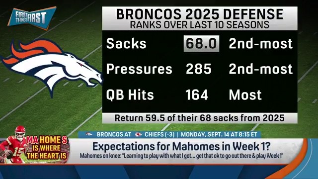 “I think [the Chiefs are] gonna have the healthier quarterback Week 1. Patrick didn’t have any setbacks. Patrick didn’t have any additional surgeries... I think Patrick is gonna rip it.” nick wright shares his expectations for Mahomes in Week 1: