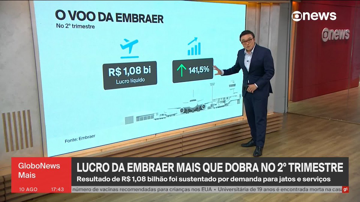 Embraer mais que dobra lucro e supera R$ 1 bilhão no 2º trimestre. Resultado da fabricante de aviões reforça o bom momento da empresa brasileira. Fernando Nakagawa detalha. ➡ #GloboNewsMais - de segunda a sexta, às 16h, na #GloboNews. Assista na TV e no globoplay