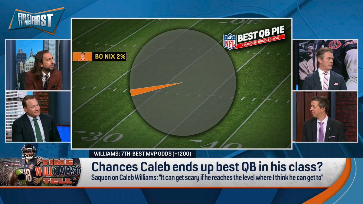 .nick wright breaks down each ’24 QB’s chances of being the best in their class: “2% Bo Nix… Because I just think the other three guys’ raw talent is so much higher and Caleb and Drake are also so much younger that I think there’s more of an upside there.”