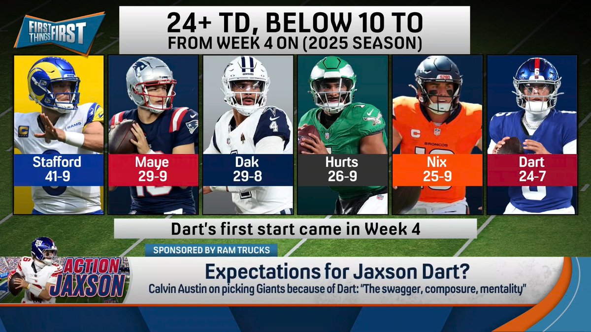 .Danny Parkins: "I’m a Jaxson Dart guy. I’m a believer. I think he is the forgotten, high-ceiling potential star young QB." Coach Mangini: "I’m maybe not as enthusiastic as you are here… There’s a lot of things about his personality that I think needs to mature dramatically."