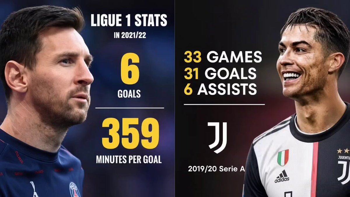 🚨Just a Reminder that Messi Scored Just 6 League Goals in his First Season Outside Barcelona aged 35 Meanwhile Cristiano Ronaldo Scored 31 League Goals &amp; 6 Assists Aged 35 for Juventus Barcelona Boy vs Mr. Worldwide🤯