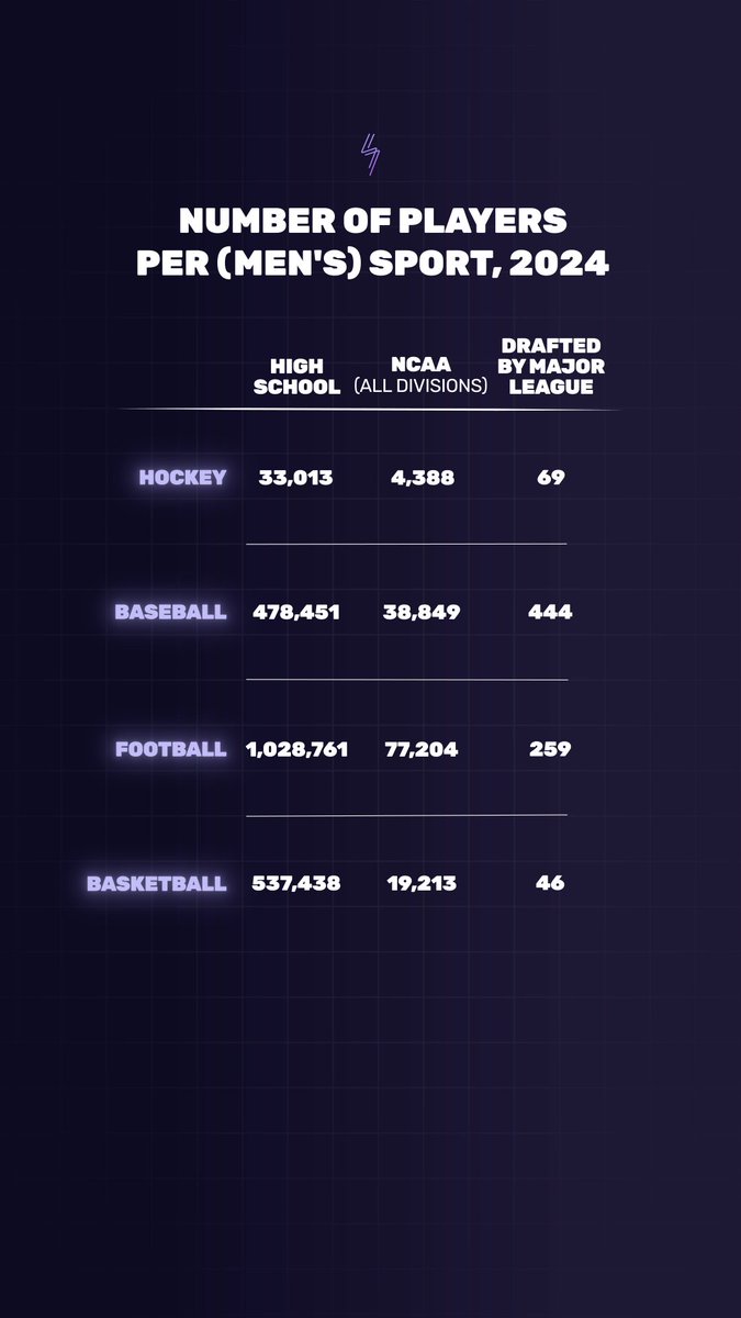 If you're dreaming of being a professional athlete ... the math is a little daunting.