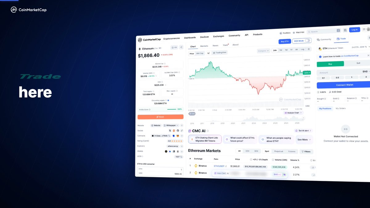 CMC Trading just got bigger! On-chain trading is now built into coin pages. Research and trade in one place: 🔹 Trade thousands of tokens, right where you research them 🔹 Connect any of the 540+ supported wallets 🔹 View live token balances in one dashboard 🔹 Self-custodial. Your keys, your control. 🔹 Zero Fees Live now on supported coin pages. Try it on Bitcoin 👇 ⚠️ Remember: CoinMarketCap has no official wallet or token. Crypto trading involves risk. Values can fall as well as rise and you may lose money. This content is not financial advice, and availability of features may vary by jurisdiction.