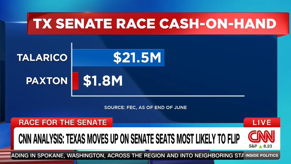 CNN: James Talarico has raised $21.5 million. Ken Paxton has $1.8 million. Paxton went on Fox and basically begged for money. It's just extraordinary to hear a Republican in Texas having to beg for money at this point in the race