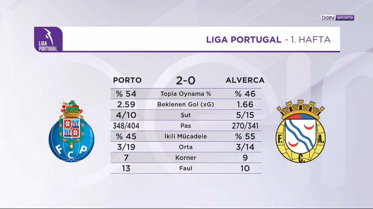 🔵 Porto, Portekiz Ligi'nde sezona galibiyetle başladı 🧠 "Farioli adına işler iyi gidiyor." 🗣️ Seyhan Şaşko, Tugay Kosova ve Arda Vatansever'in değerlendirmeleri. #beINAVRUPA