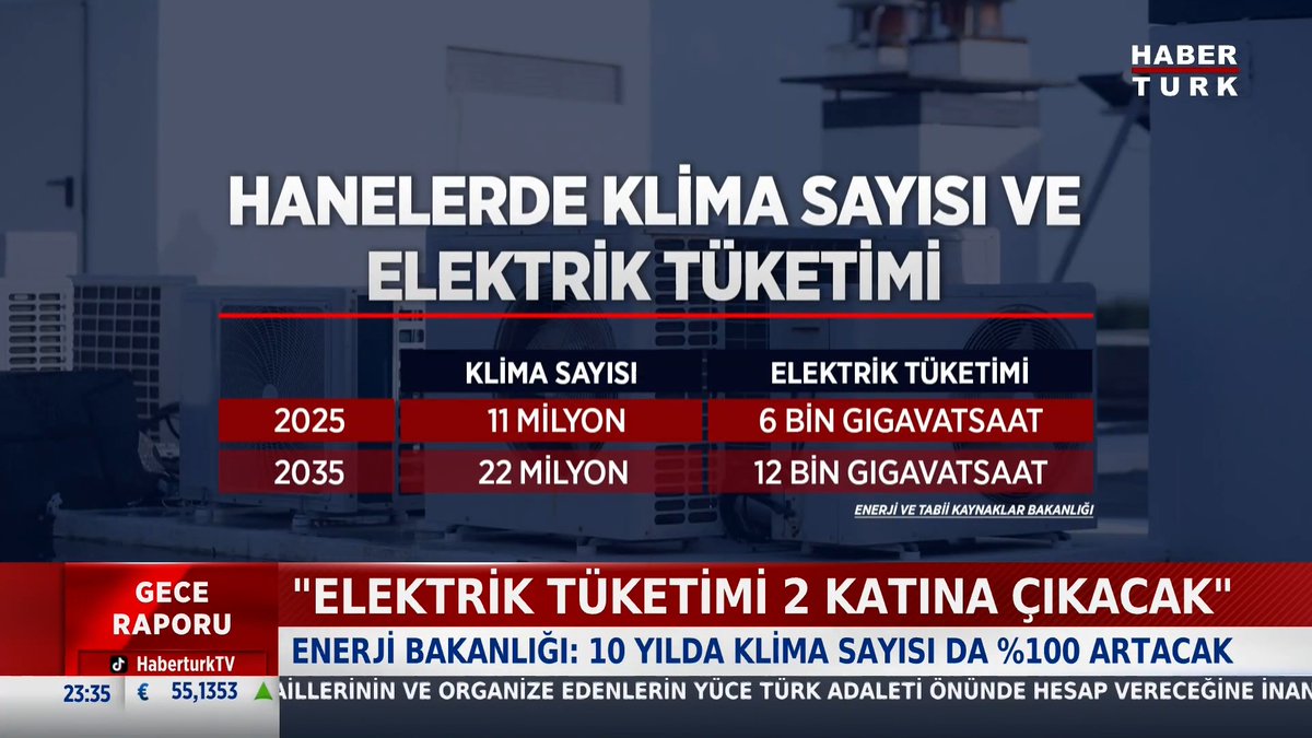 📌Sıcaklar arttı, elektrik katlandı. Aşırı sıcaklar elektrik tüketimini iki katına çıkardı.