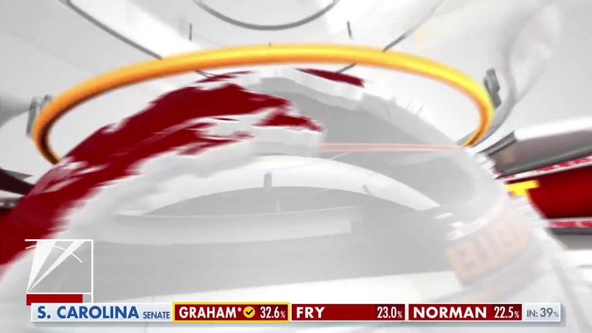 JUST IN: Darline Graham advances to the GOP Senate runoff, moving one step closer to securing the Republican nomination with Trump's backing. The sister of the late South Carolina Sen. Lindsey Graham, Darline leads the polls in the special Republican primary as of 8:30pm ET with 32.5% of the vote, ahead of opponents Ralph Norman at 22.8% and Russell Fry at 22.7%. Sen. Darline Graham will be joined by one other contender in the runoff in two weeks. Mark Meredith Jesse Watters Kayleigh McEnany