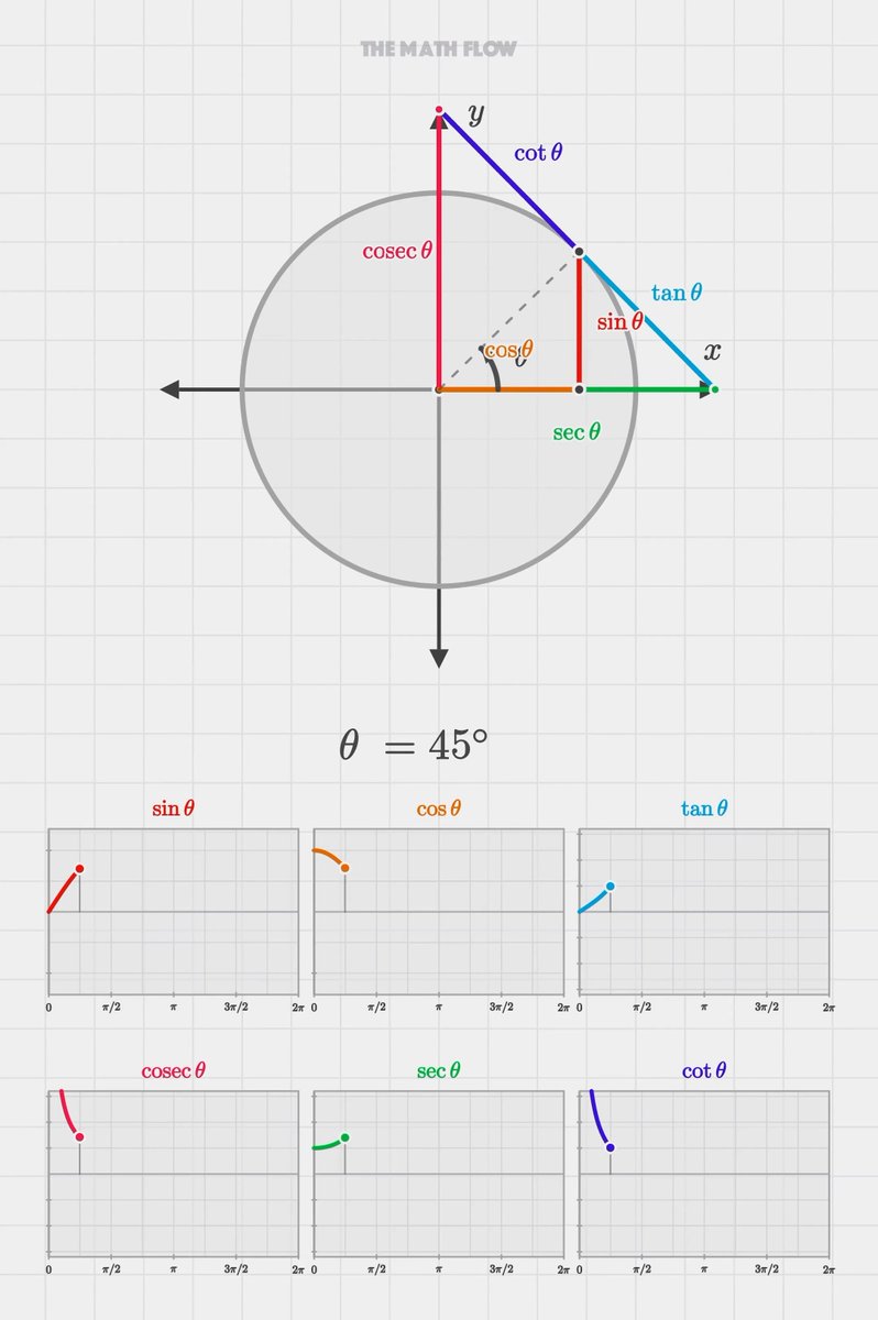 All Six Trig Functions Are Just Lengths on One Circle.
