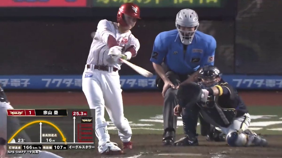 ホームラン攻勢で試合を優位に進める！🔥🔥 今日チーム3本目！🙌🙌 東北楽天 宗山塁 選手の今シーズン第3号ソロホームランで追加点を挙げる！🌈