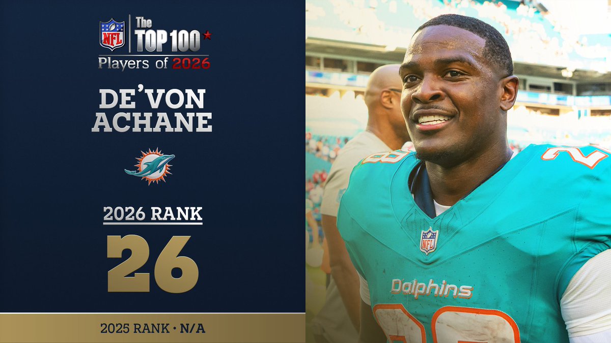 No. 26 on the NFL Top 100 Players of 2026… Miami Dolphins RB De'Von Achane! NFL Films