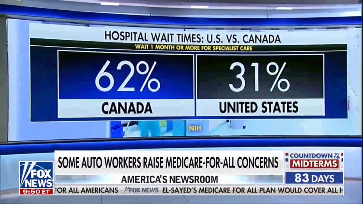 This US auto worker rejects Medicare for All because he doesn’t want the long lines and loss of choice. Fox News says 62% of Canadians wait a month or more for specialist care vs 31% in the U.S. Canadians are running for the border for US healthcare?